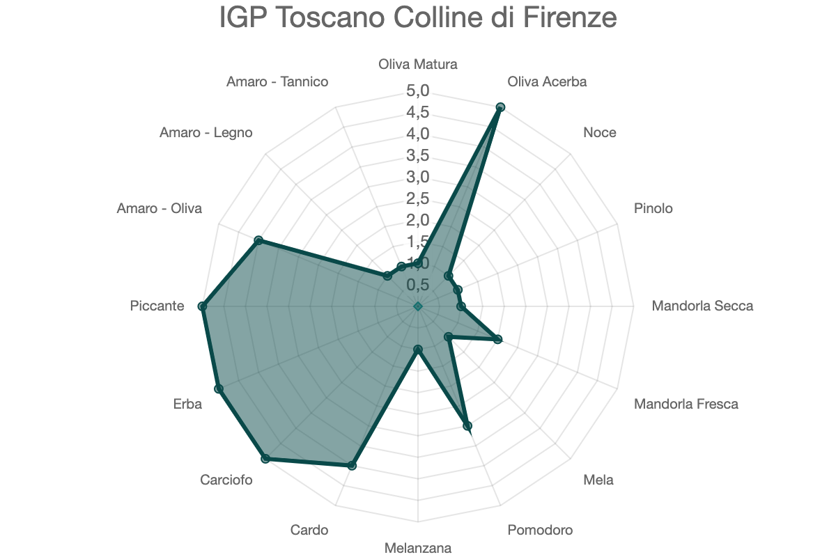 IGP Toscano Colline di Firenze