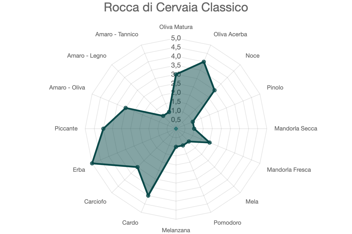Rocca di Cervaia Classico