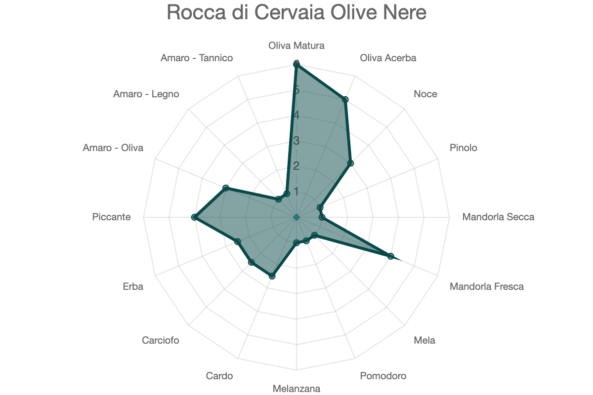 Rocca di Cervaia Olive Nere
